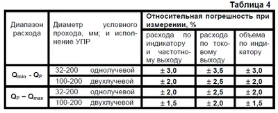 Пределы относительных погрешностей